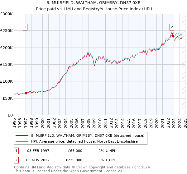 9, MUIRFIELD, WALTHAM, GRIMSBY, DN37 0XB: Price paid vs HM Land Registry's House Price Index