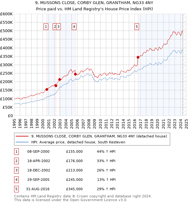 9, MUSSONS CLOSE, CORBY GLEN, GRANTHAM, NG33 4NY: Price paid vs HM Land Registry's House Price Index