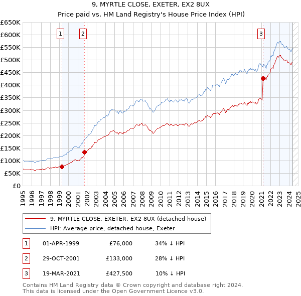 9, MYRTLE CLOSE, EXETER, EX2 8UX: Price paid vs HM Land Registry's House Price Index