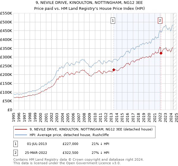 9, NEVILE DRIVE, KINOULTON, NOTTINGHAM, NG12 3EE: Price paid vs HM Land Registry's House Price Index