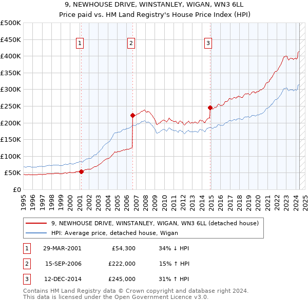 9, NEWHOUSE DRIVE, WINSTANLEY, WIGAN, WN3 6LL: Price paid vs HM Land Registry's House Price Index