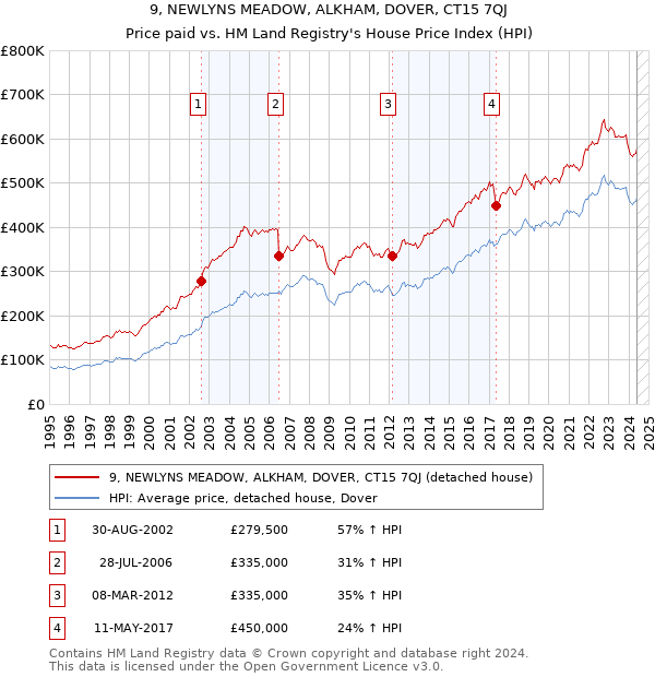 9, NEWLYNS MEADOW, ALKHAM, DOVER, CT15 7QJ: Price paid vs HM Land Registry's House Price Index