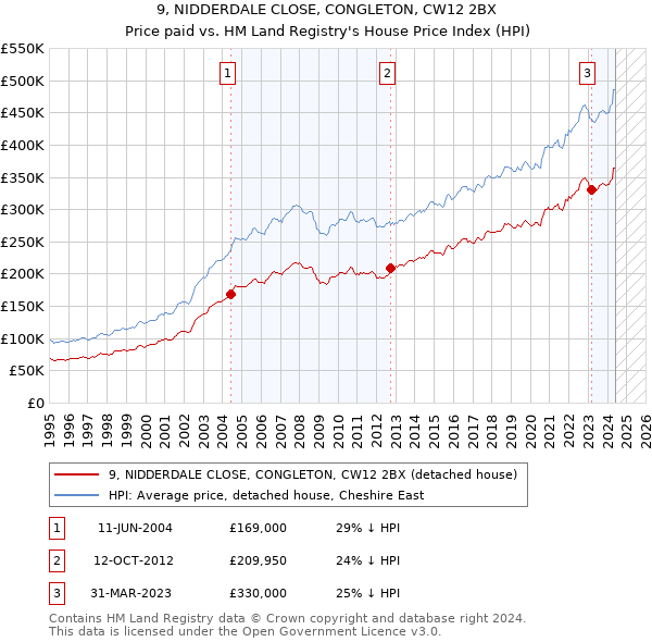 9, NIDDERDALE CLOSE, CONGLETON, CW12 2BX: Price paid vs HM Land Registry's House Price Index