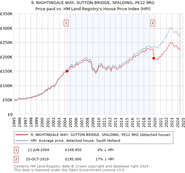 9, NIGHTINGALE WAY, SUTTON BRIDGE, SPALDING, PE12 9RG: Price paid vs HM Land Registry's House Price Index