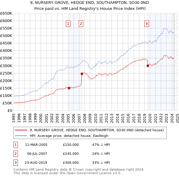 9, NURSERY GROVE, HEDGE END, SOUTHAMPTON, SO30 0ND: Price paid vs HM Land Registry's House Price Index