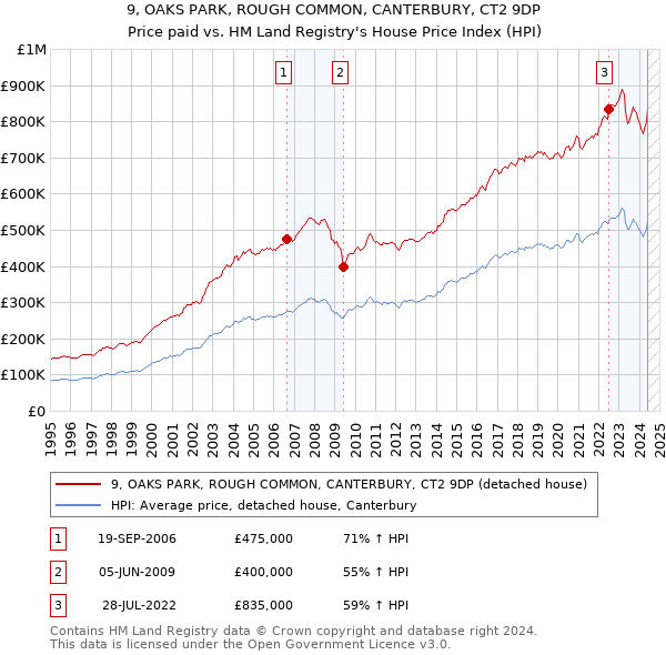 9, OAKS PARK, ROUGH COMMON, CANTERBURY, CT2 9DP: Price paid vs HM Land Registry's House Price Index