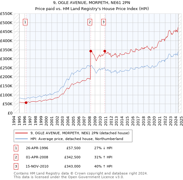 9, OGLE AVENUE, MORPETH, NE61 2PN: Price paid vs HM Land Registry's House Price Index