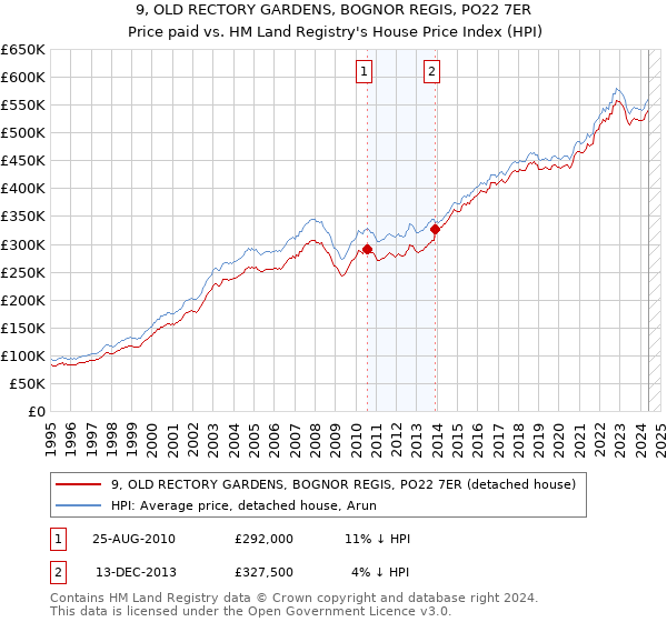 9, OLD RECTORY GARDENS, BOGNOR REGIS, PO22 7ER: Price paid vs HM Land Registry's House Price Index