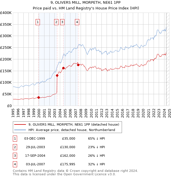 9, OLIVERS MILL, MORPETH, NE61 1PP: Price paid vs HM Land Registry's House Price Index