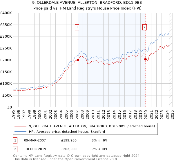 9, OLLERDALE AVENUE, ALLERTON, BRADFORD, BD15 9BS: Price paid vs HM Land Registry's House Price Index