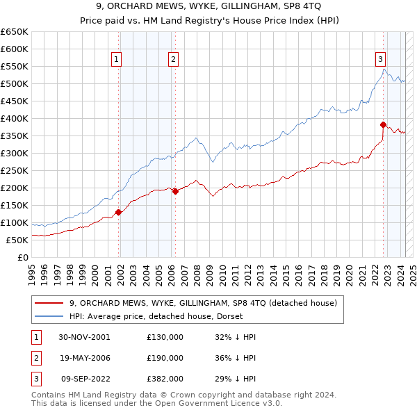 9, ORCHARD MEWS, WYKE, GILLINGHAM, SP8 4TQ: Price paid vs HM Land Registry's House Price Index