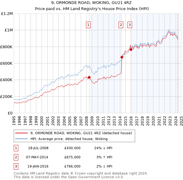 9, ORMONDE ROAD, WOKING, GU21 4RZ: Price paid vs HM Land Registry's House Price Index