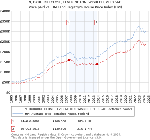 9, OXBURGH CLOSE, LEVERINGTON, WISBECH, PE13 5AG: Price paid vs HM Land Registry's House Price Index