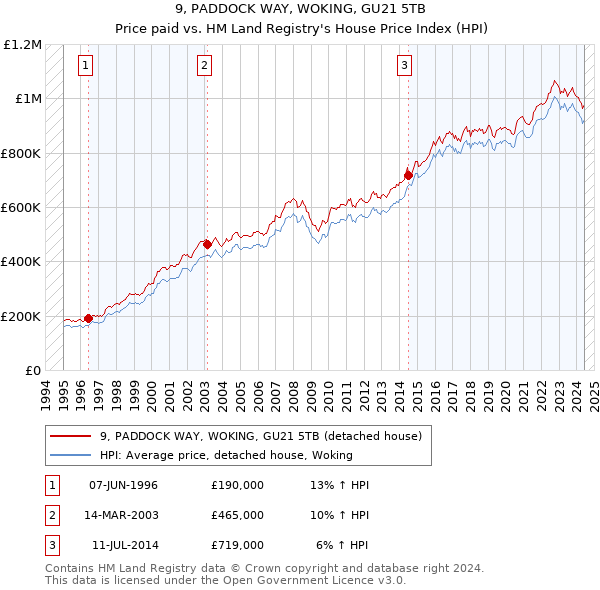 9, PADDOCK WAY, WOKING, GU21 5TB: Price paid vs HM Land Registry's House Price Index