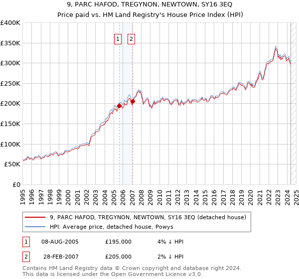 9, PARC HAFOD, TREGYNON, NEWTOWN, SY16 3EQ: Price paid vs HM Land Registry's House Price Index