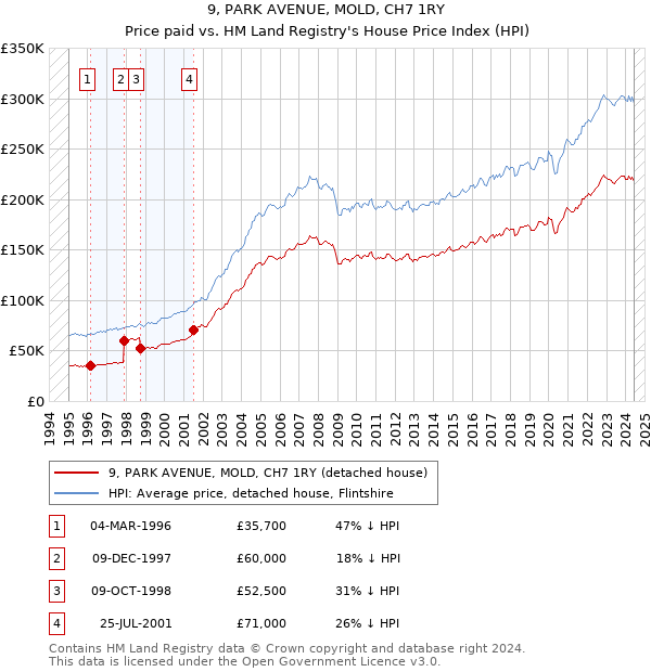 9, PARK AVENUE, MOLD, CH7 1RY: Price paid vs HM Land Registry's House Price Index