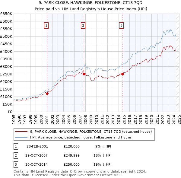 9, PARK CLOSE, HAWKINGE, FOLKESTONE, CT18 7QD: Price paid vs HM Land Registry's House Price Index