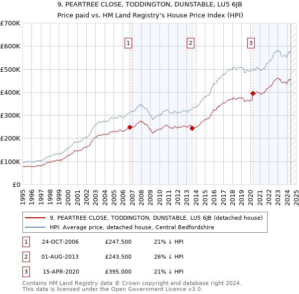 9, PEARTREE CLOSE, TODDINGTON, DUNSTABLE, LU5 6JB: Price paid vs HM Land Registry's House Price Index