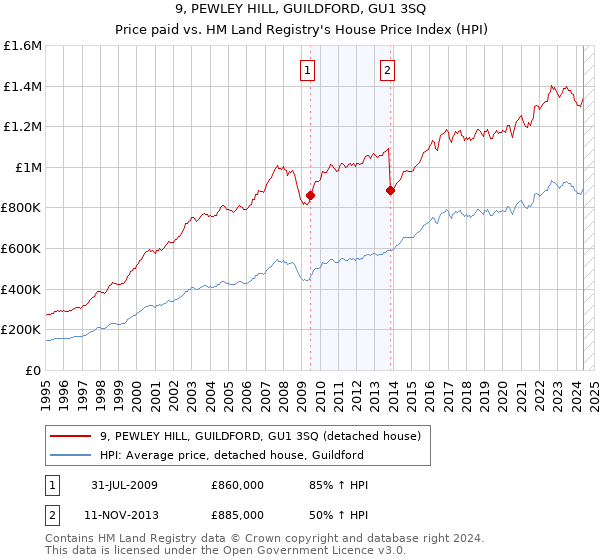 9, PEWLEY HILL, GUILDFORD, GU1 3SQ: Price paid vs HM Land Registry's House Price Index