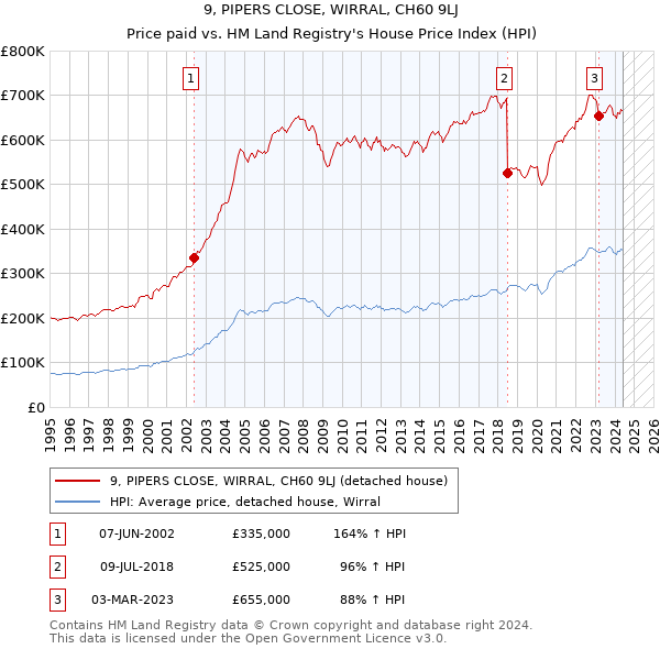 9, PIPERS CLOSE, WIRRAL, CH60 9LJ: Price paid vs HM Land Registry's House Price Index