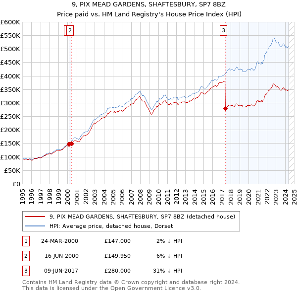 9, PIX MEAD GARDENS, SHAFTESBURY, SP7 8BZ: Price paid vs HM Land Registry's House Price Index