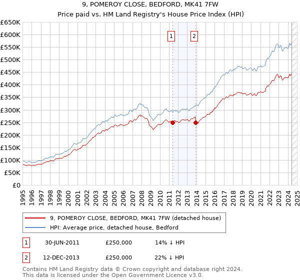 9, POMEROY CLOSE, BEDFORD, MK41 7FW: Price paid vs HM Land Registry's House Price Index