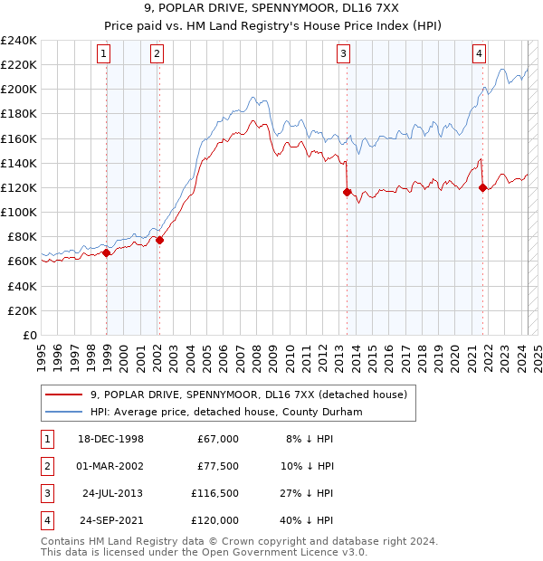 9, POPLAR DRIVE, SPENNYMOOR, DL16 7XX: Price paid vs HM Land Registry's House Price Index