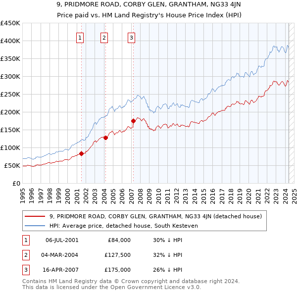 9, PRIDMORE ROAD, CORBY GLEN, GRANTHAM, NG33 4JN: Price paid vs HM Land Registry's House Price Index