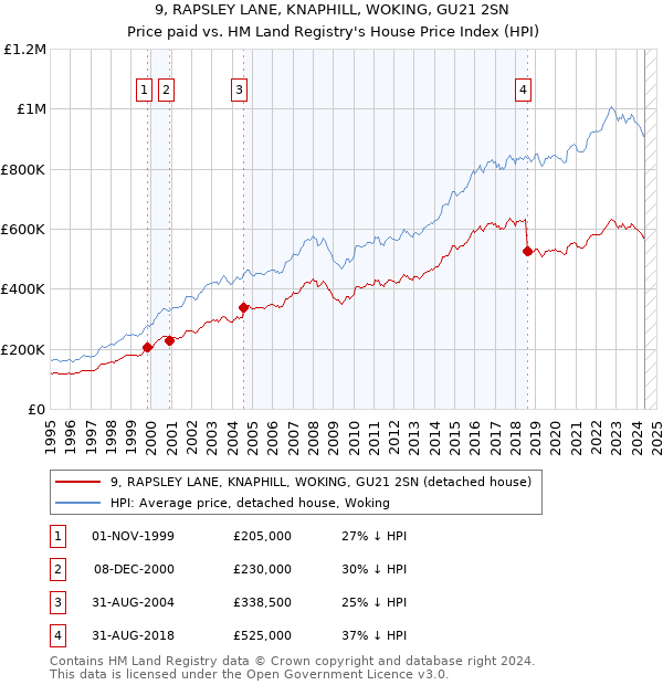 9, RAPSLEY LANE, KNAPHILL, WOKING, GU21 2SN: Price paid vs HM Land Registry's House Price Index