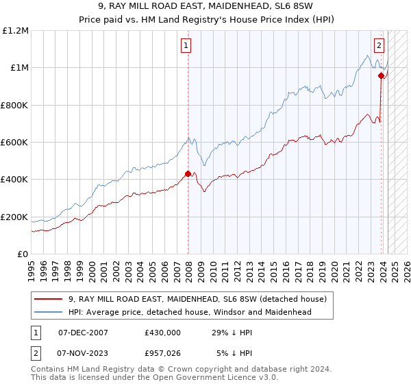 9, RAY MILL ROAD EAST, MAIDENHEAD, SL6 8SW: Price paid vs HM Land Registry's House Price Index