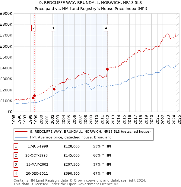 9, REDCLIFFE WAY, BRUNDALL, NORWICH, NR13 5LS: Price paid vs HM Land Registry's House Price Index