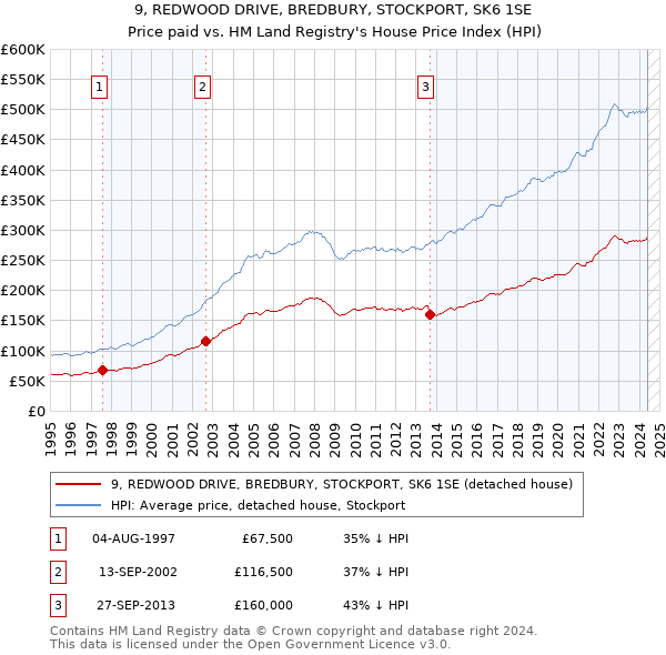 9, REDWOOD DRIVE, BREDBURY, STOCKPORT, SK6 1SE: Price paid vs HM Land Registry's House Price Index