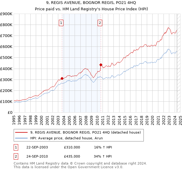 9, REGIS AVENUE, BOGNOR REGIS, PO21 4HQ: Price paid vs HM Land Registry's House Price Index