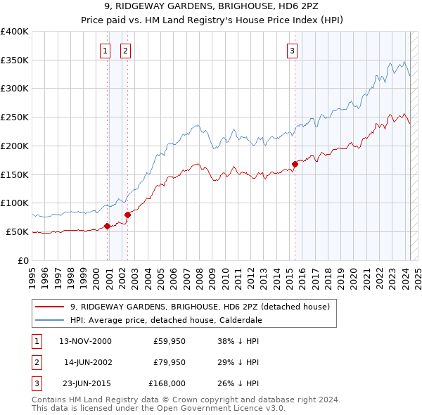 9, RIDGEWAY GARDENS, BRIGHOUSE, HD6 2PZ: Price paid vs HM Land Registry's House Price Index