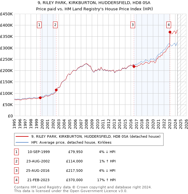 9, RILEY PARK, KIRKBURTON, HUDDERSFIELD, HD8 0SA: Price paid vs HM Land Registry's House Price Index