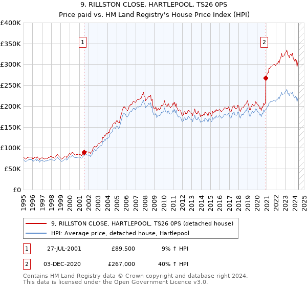 9, RILLSTON CLOSE, HARTLEPOOL, TS26 0PS: Price paid vs HM Land Registry's House Price Index