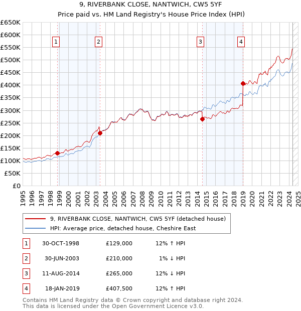 9, RIVERBANK CLOSE, NANTWICH, CW5 5YF: Price paid vs HM Land Registry's House Price Index