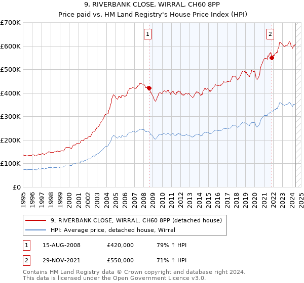 9, RIVERBANK CLOSE, WIRRAL, CH60 8PP: Price paid vs HM Land Registry's House Price Index