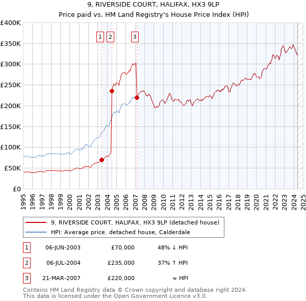 9, RIVERSIDE COURT, HALIFAX, HX3 9LP: Price paid vs HM Land Registry's House Price Index