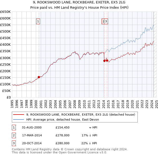 9, ROOKSWOOD LANE, ROCKBEARE, EXETER, EX5 2LG: Price paid vs HM Land Registry's House Price Index