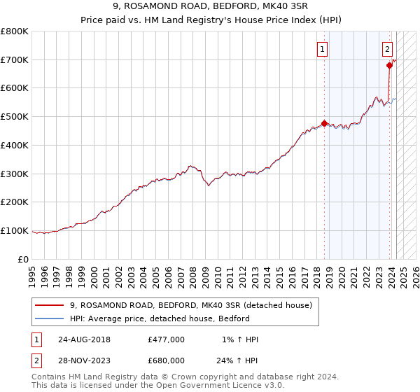 9, ROSAMOND ROAD, BEDFORD, MK40 3SR: Price paid vs HM Land Registry's House Price Index