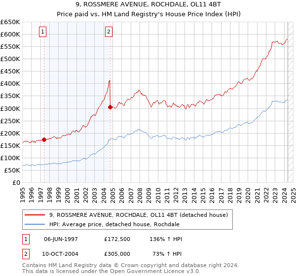 9, ROSSMERE AVENUE, ROCHDALE, OL11 4BT: Price paid vs HM Land Registry's House Price Index