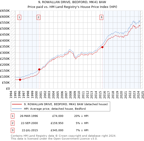 9, ROWALLAN DRIVE, BEDFORD, MK41 8AW: Price paid vs HM Land Registry's House Price Index