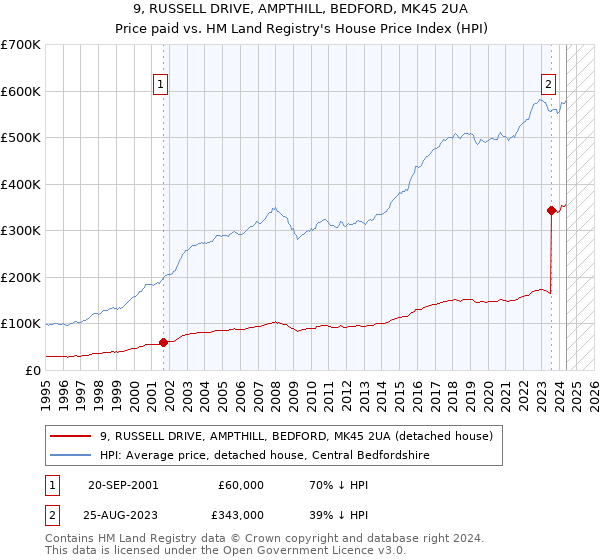 9, RUSSELL DRIVE, AMPTHILL, BEDFORD, MK45 2UA: Price paid vs HM Land Registry's House Price Index