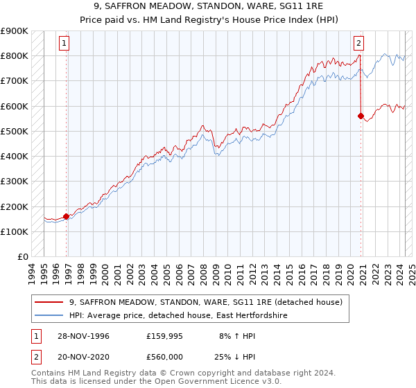 9, SAFFRON MEADOW, STANDON, WARE, SG11 1RE: Price paid vs HM Land Registry's House Price Index