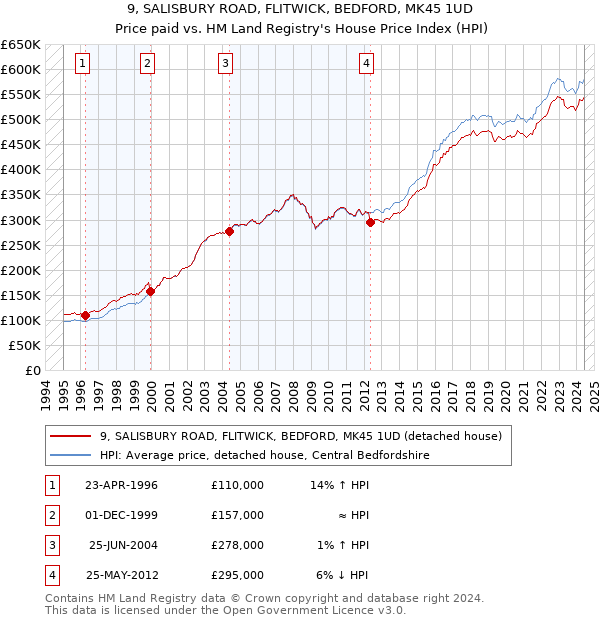 9, SALISBURY ROAD, FLITWICK, BEDFORD, MK45 1UD: Price paid vs HM Land Registry's House Price Index