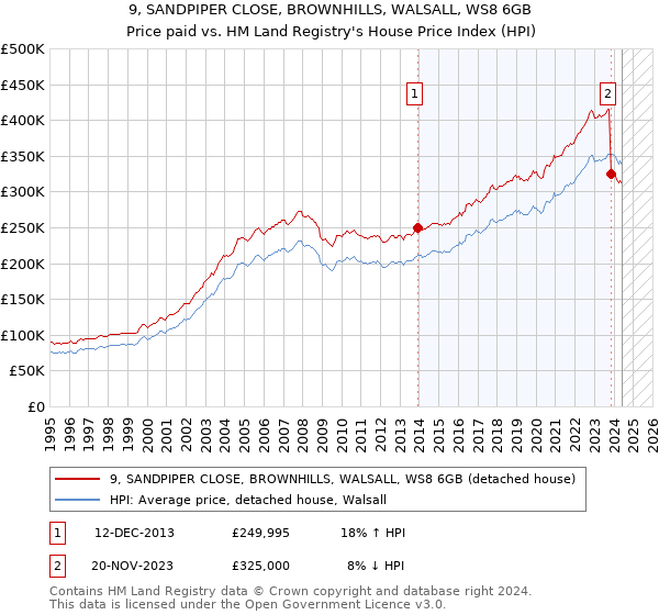 9, SANDPIPER CLOSE, BROWNHILLS, WALSALL, WS8 6GB: Price paid vs HM Land Registry's House Price Index