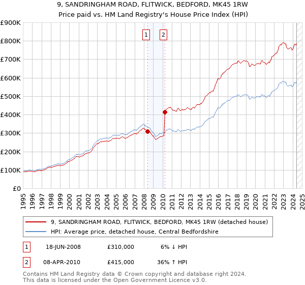 9, SANDRINGHAM ROAD, FLITWICK, BEDFORD, MK45 1RW: Price paid vs HM Land Registry's House Price Index