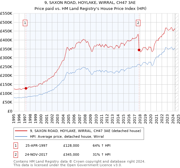 9, SAXON ROAD, HOYLAKE, WIRRAL, CH47 3AE: Price paid vs HM Land Registry's House Price Index