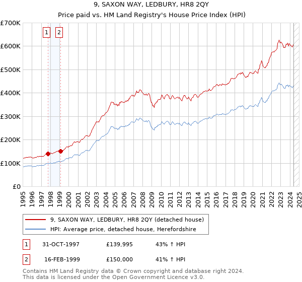 9, SAXON WAY, LEDBURY, HR8 2QY: Price paid vs HM Land Registry's House Price Index